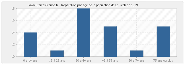 Répartition par âge de la population de Le Tech en 1999